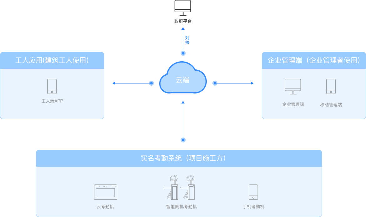 工地實(shí)名制解決方案