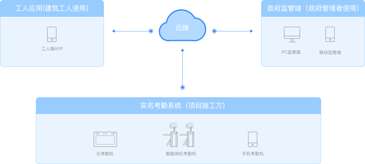 政府實(shí)名制方案