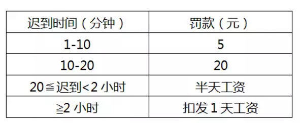 遲到、早退處罰