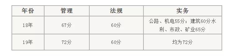 二級建造師考試分數規(guī)則