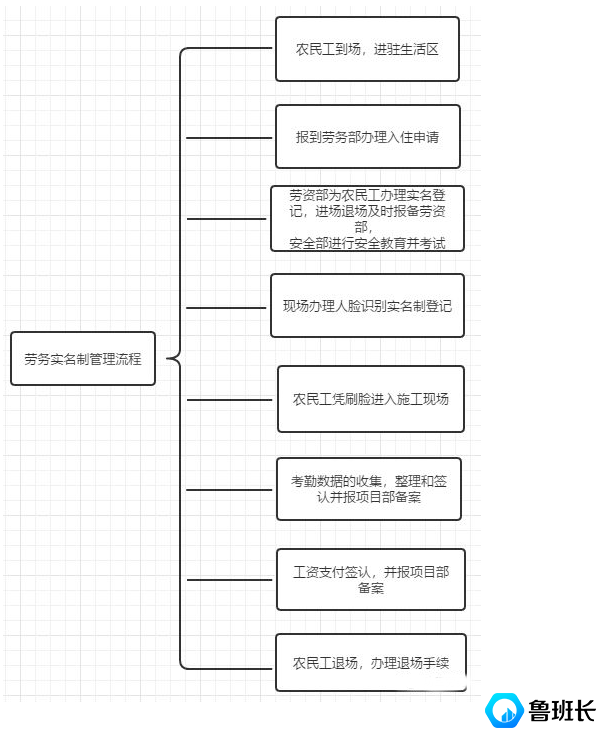 建筑勞務實名制管理流程